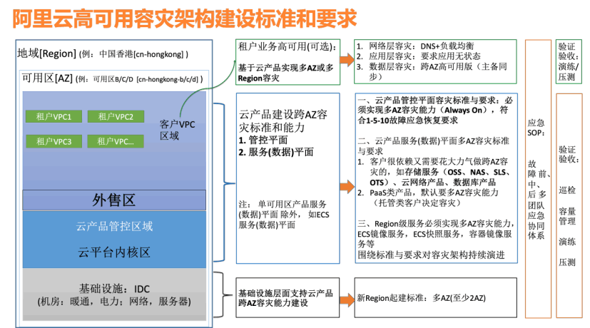 阿里云的高可用架构建设标准